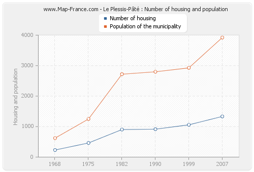 Le Plessis-Pâté : Number of housing and population